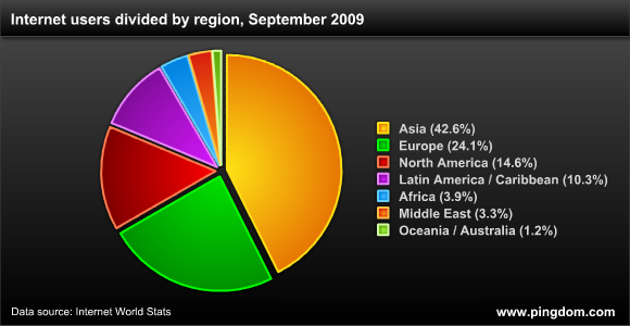 Interneto naudotojai pagal regionus